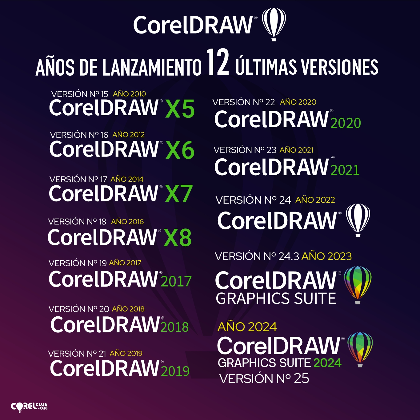 Calendario de los lanzamientos de las últimas 12 versiones de CorelDRAW